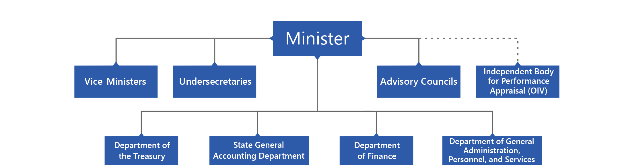 Treasury Org Chart