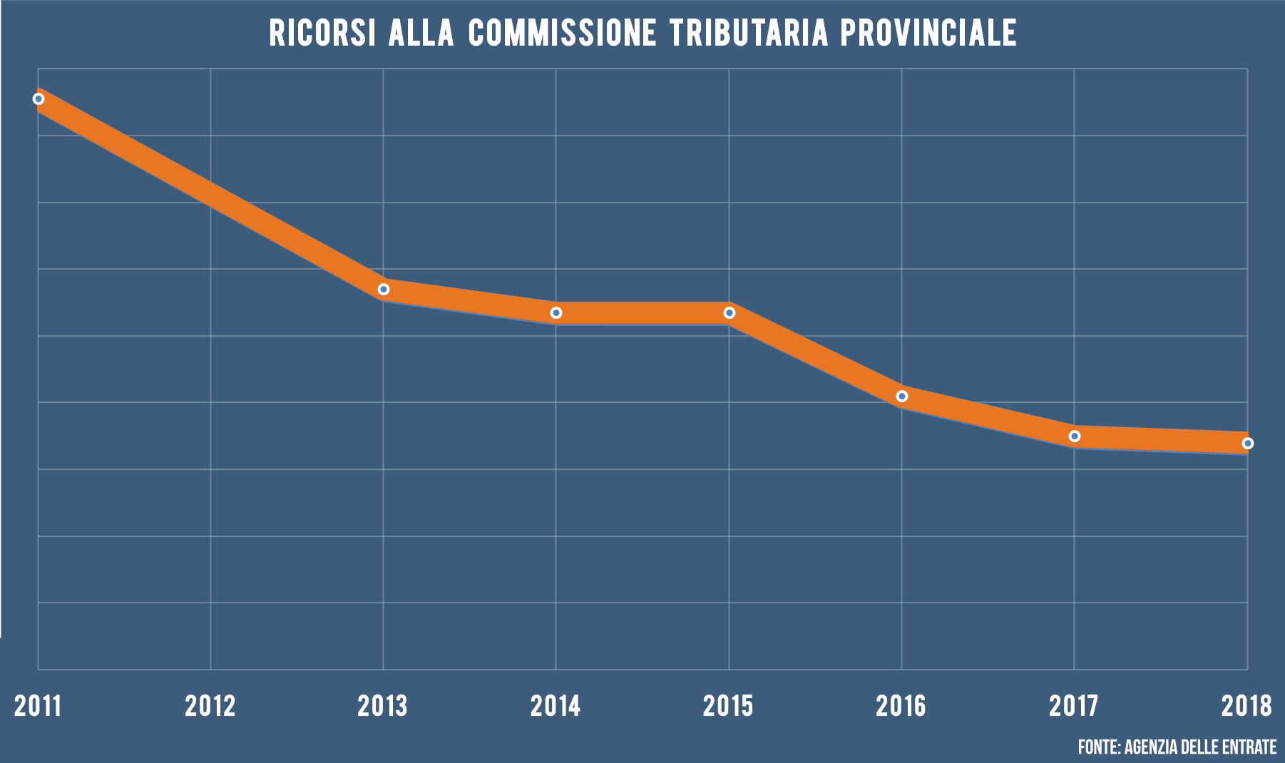 Ricorsi alla Commissione Tributaria provinciale 2011-2018
