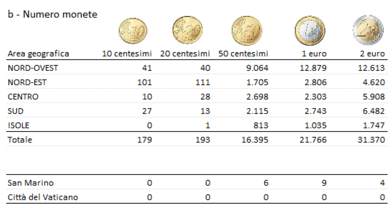 Monete segnalate nel 2015 e aree