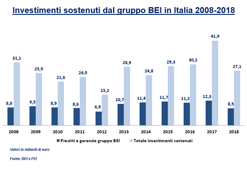 Investimenti sostenuti dal gruppo BEI in Italia 2008-2018