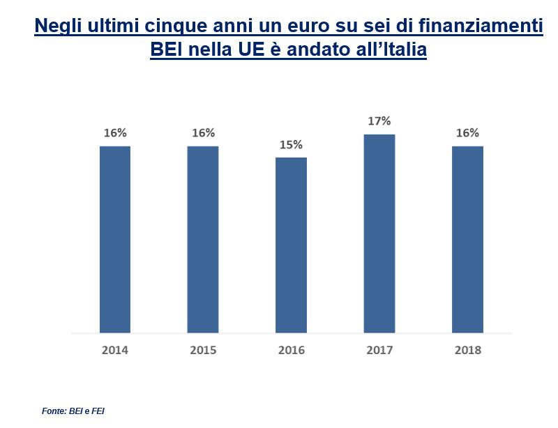2014-2018: 1 euro su 6 di finanziamenti BEI all'Italia