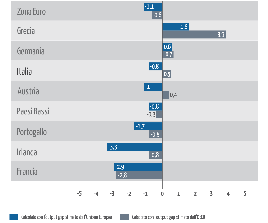 Infografica relativa al Saldo strutturale di alcuni paesi della Zona Euro nel 2015