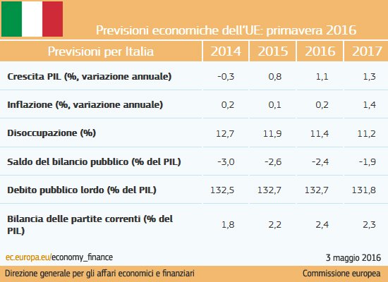 Previsioni economiche dell'UE: primavera 2016