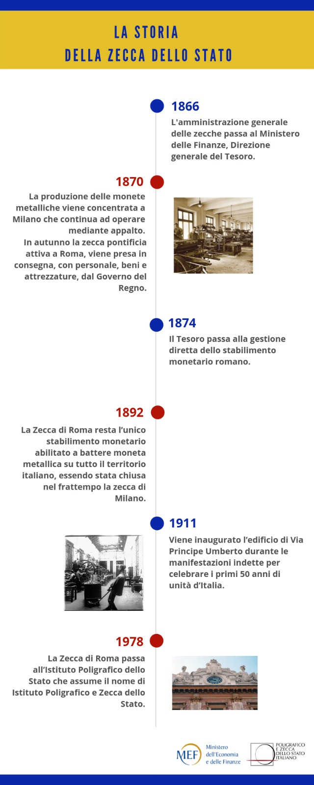 Infografica sulla storia della Zecca dello Stato dal 1866 al 1978