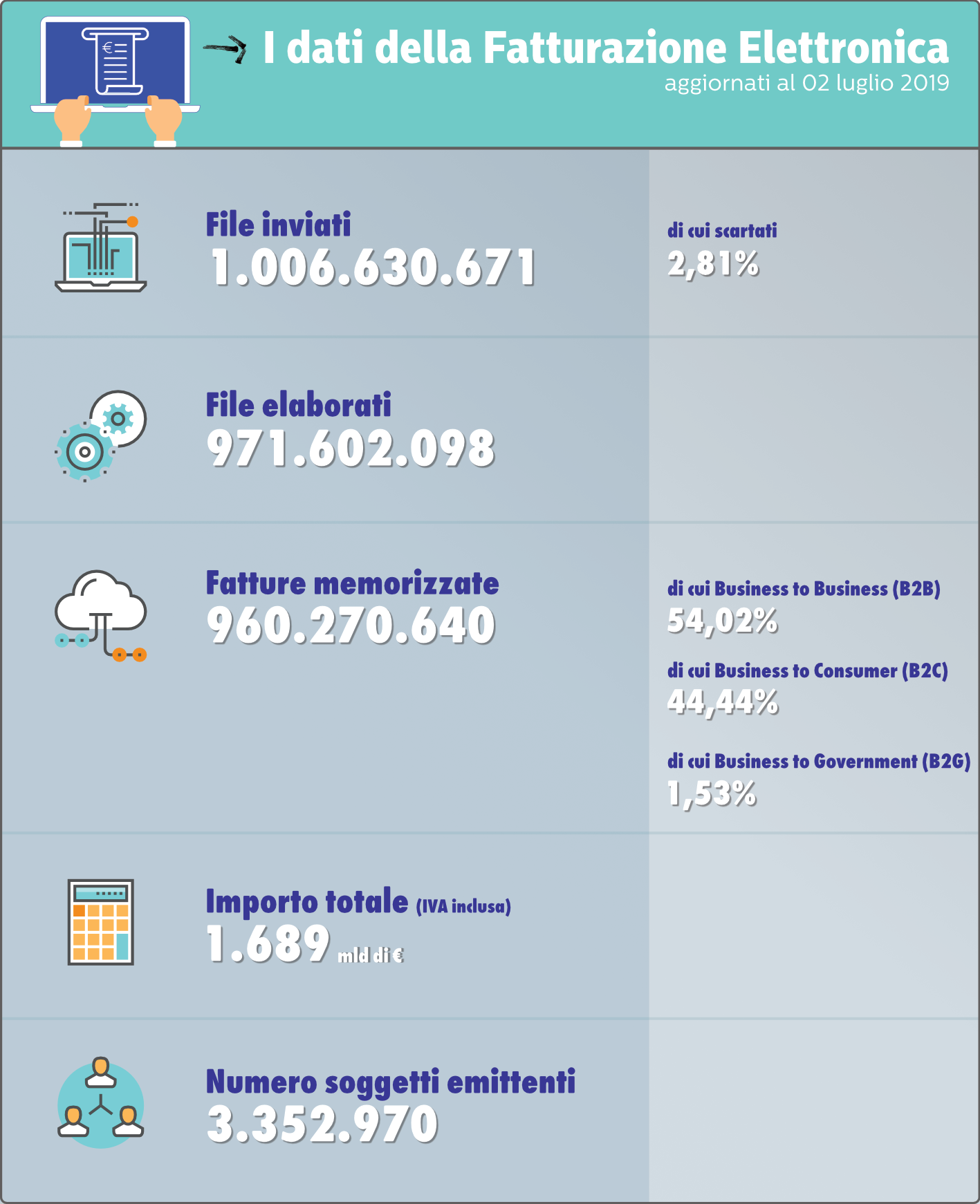 Infographic showing data on electronic invoicing to 2nd July