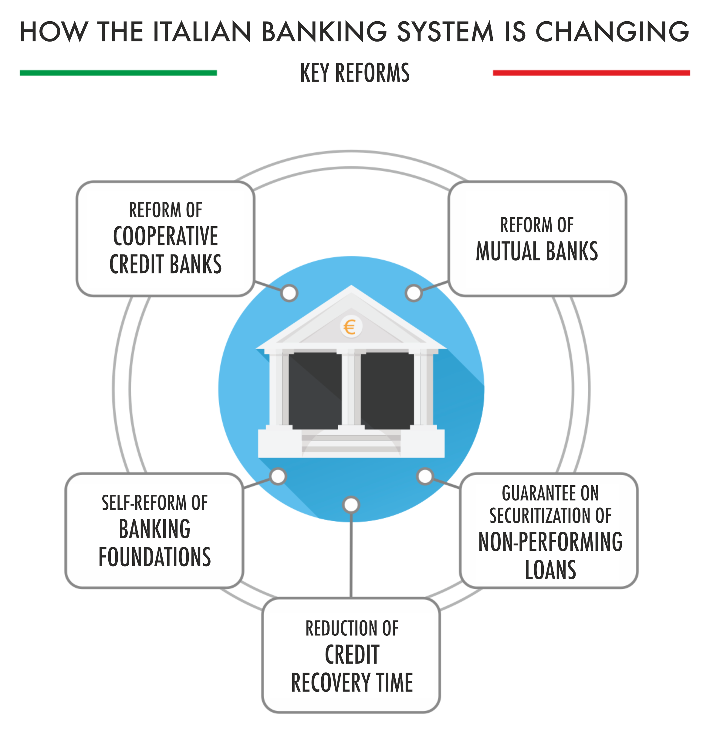 Italian banking system reforms