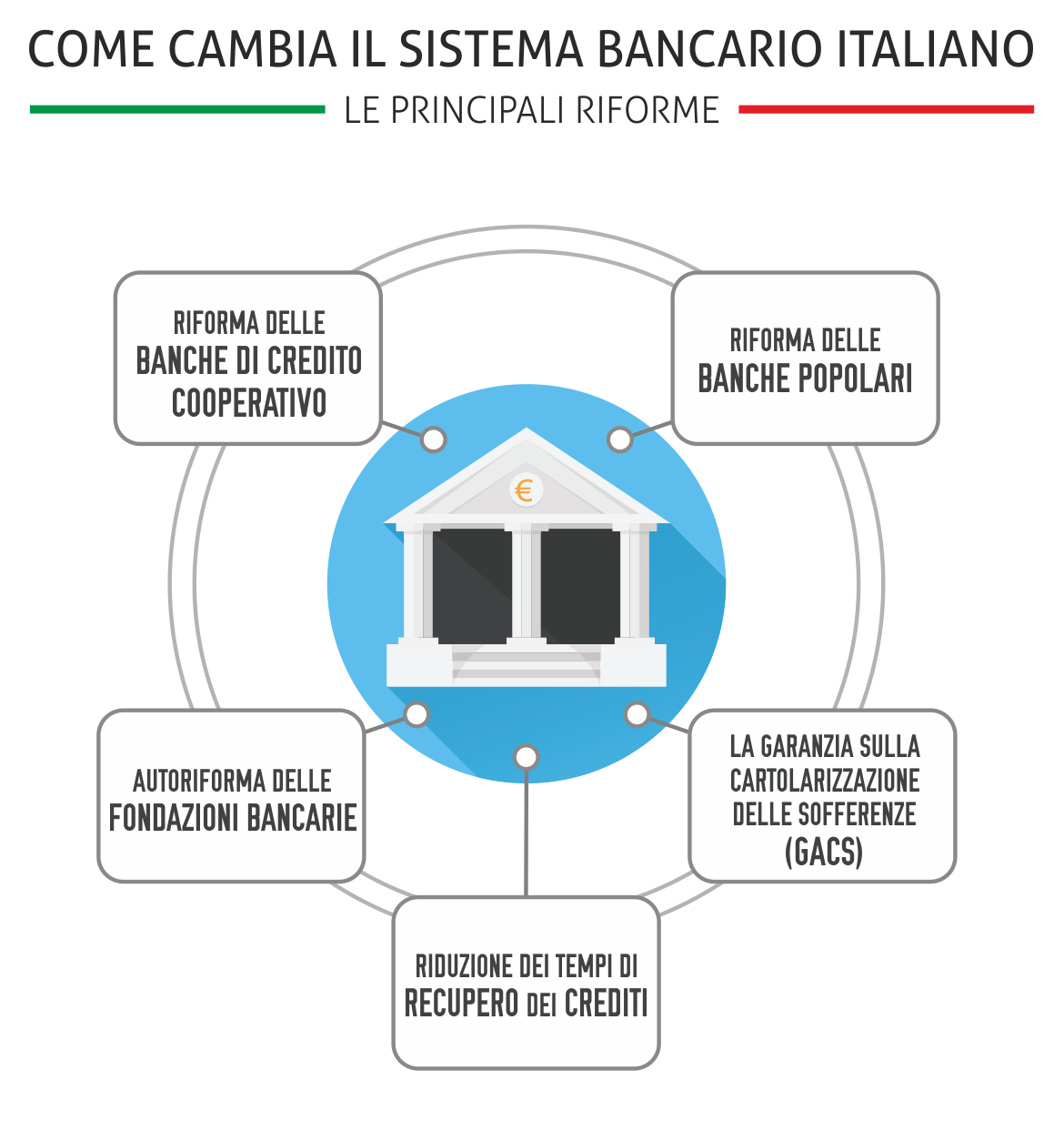 Infografica - Come cambia il sistema bancario italiano: le principali riforme