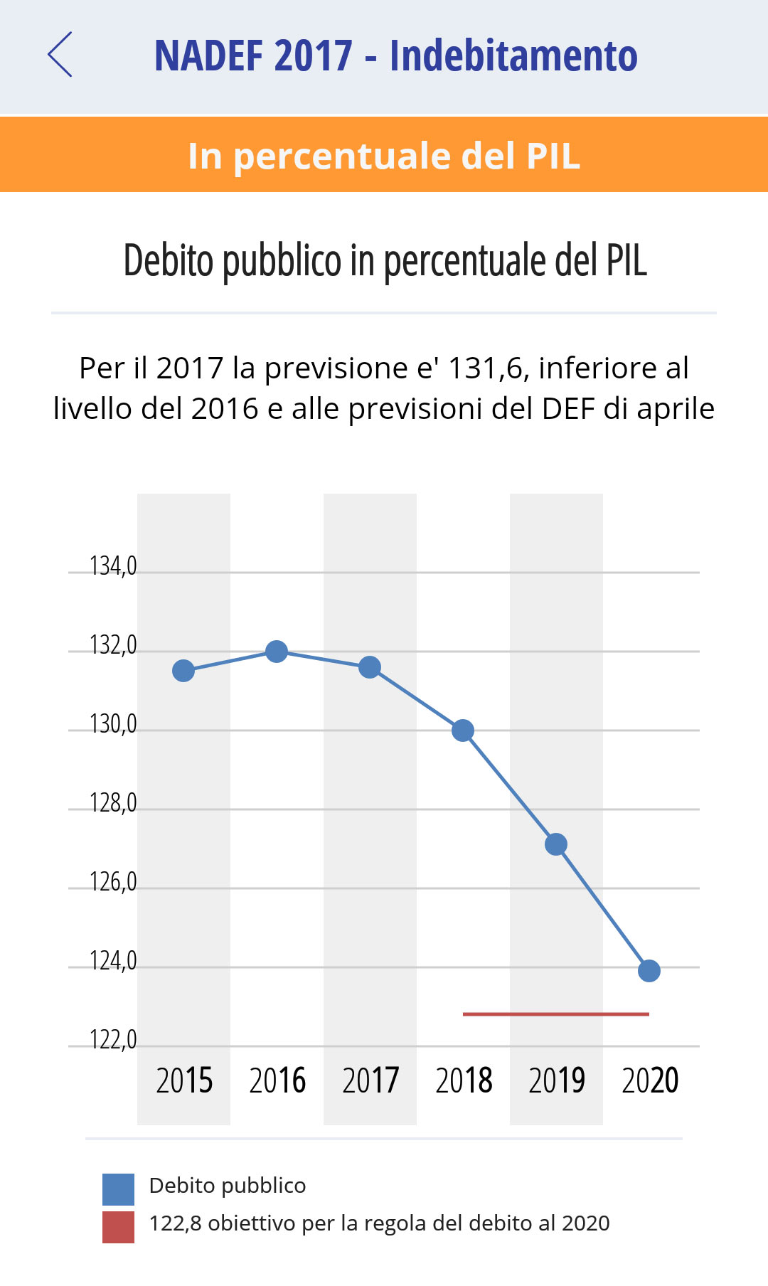 Debito pubblico nello scenario programmatico del DEF