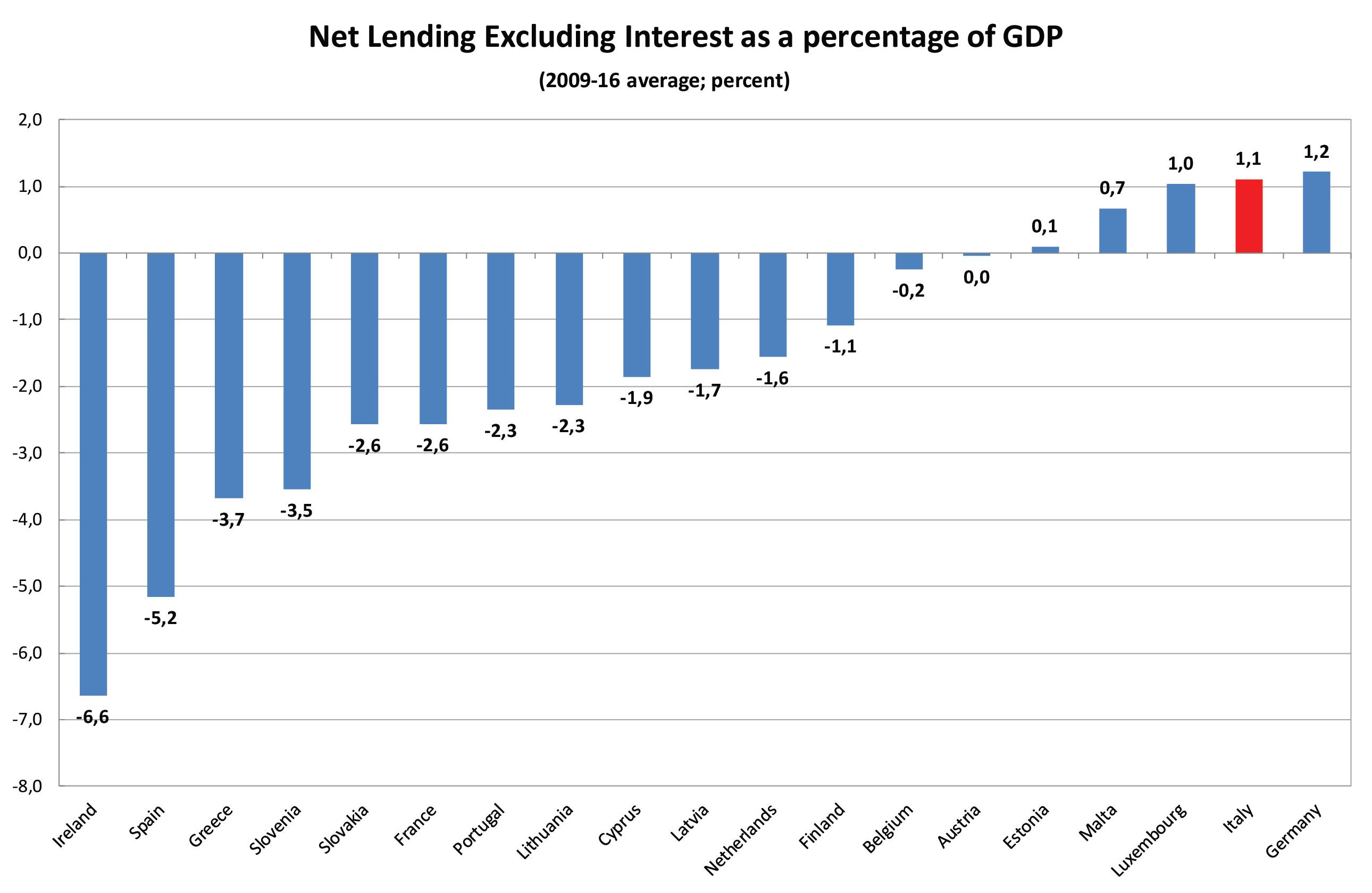 Net Lending Excluding Interest as a persentage of GDP