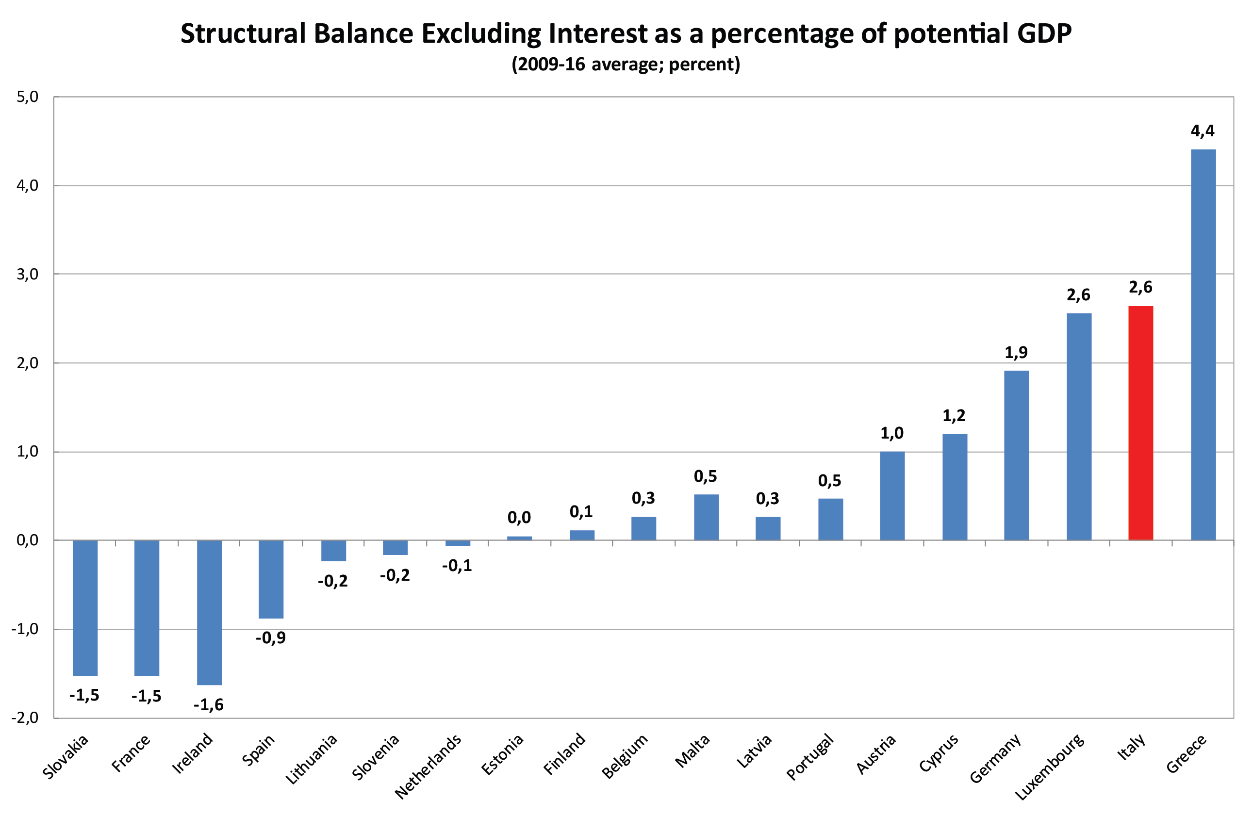structural Balance Excluding Interest as a percentage of potential GDP