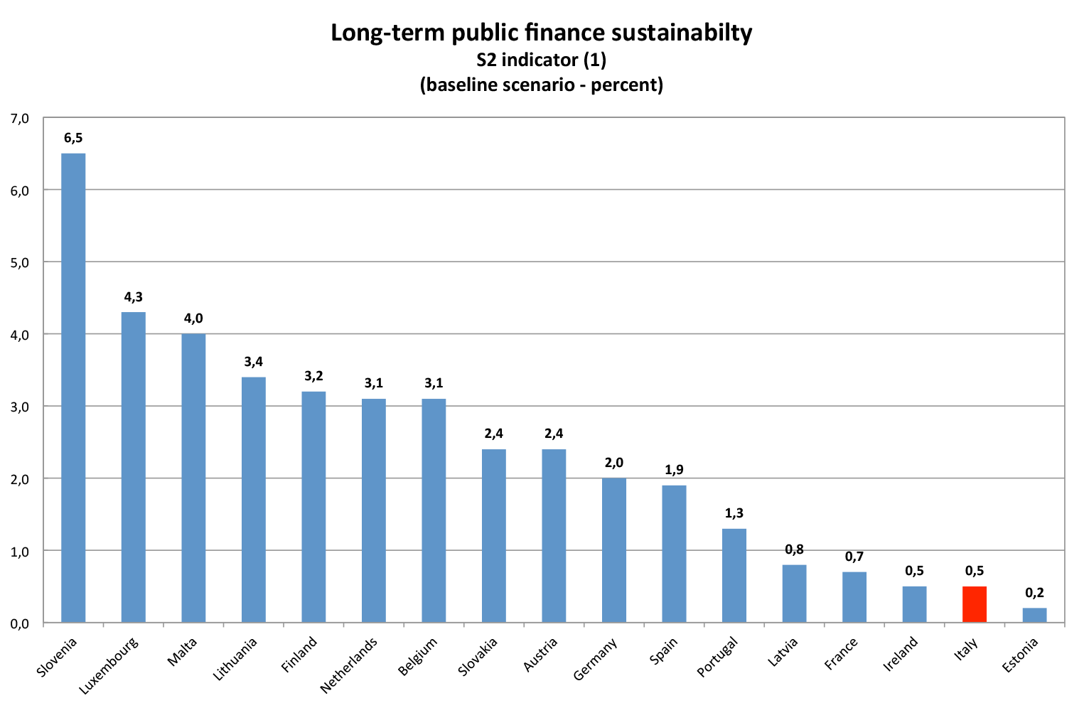 Long-term public finance sustainabilty