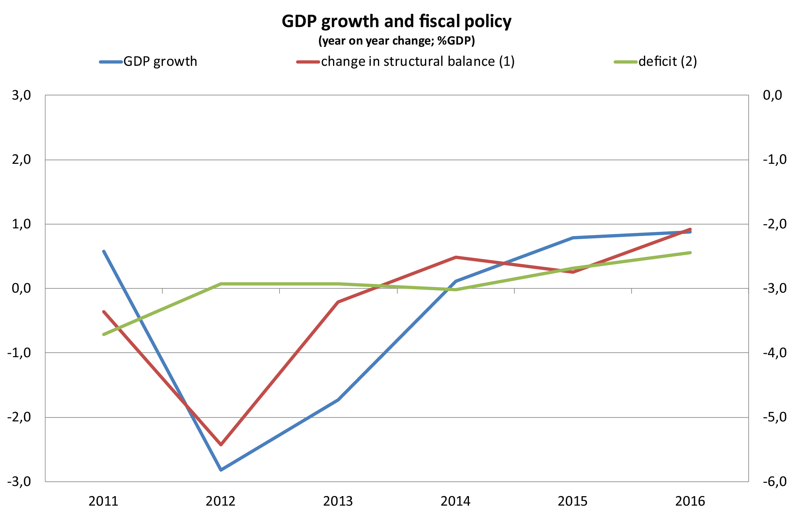 GDP growth and fiscal policy