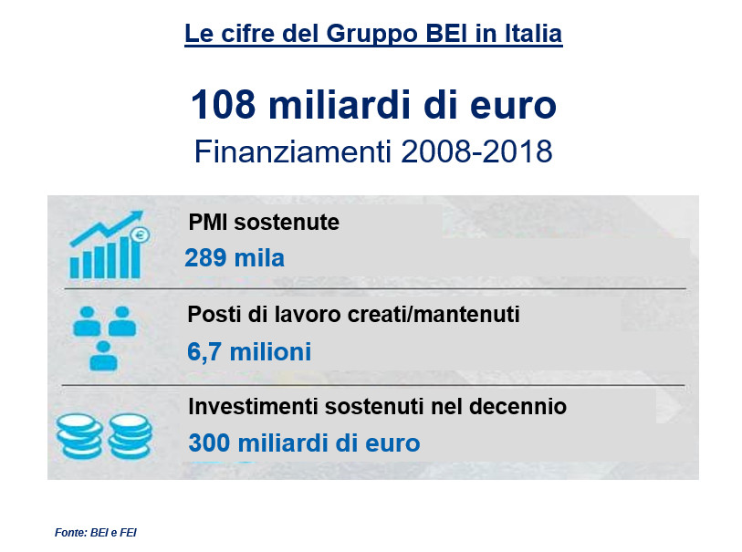 Le cifre del Gruppo BEI in Italia