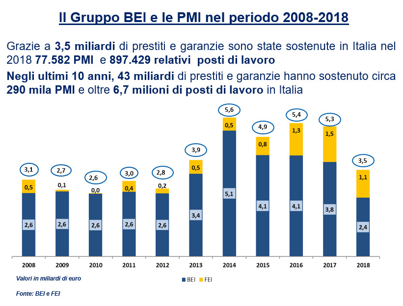 Il Gruppo BEI e le PMI nel periodo 2008-2018