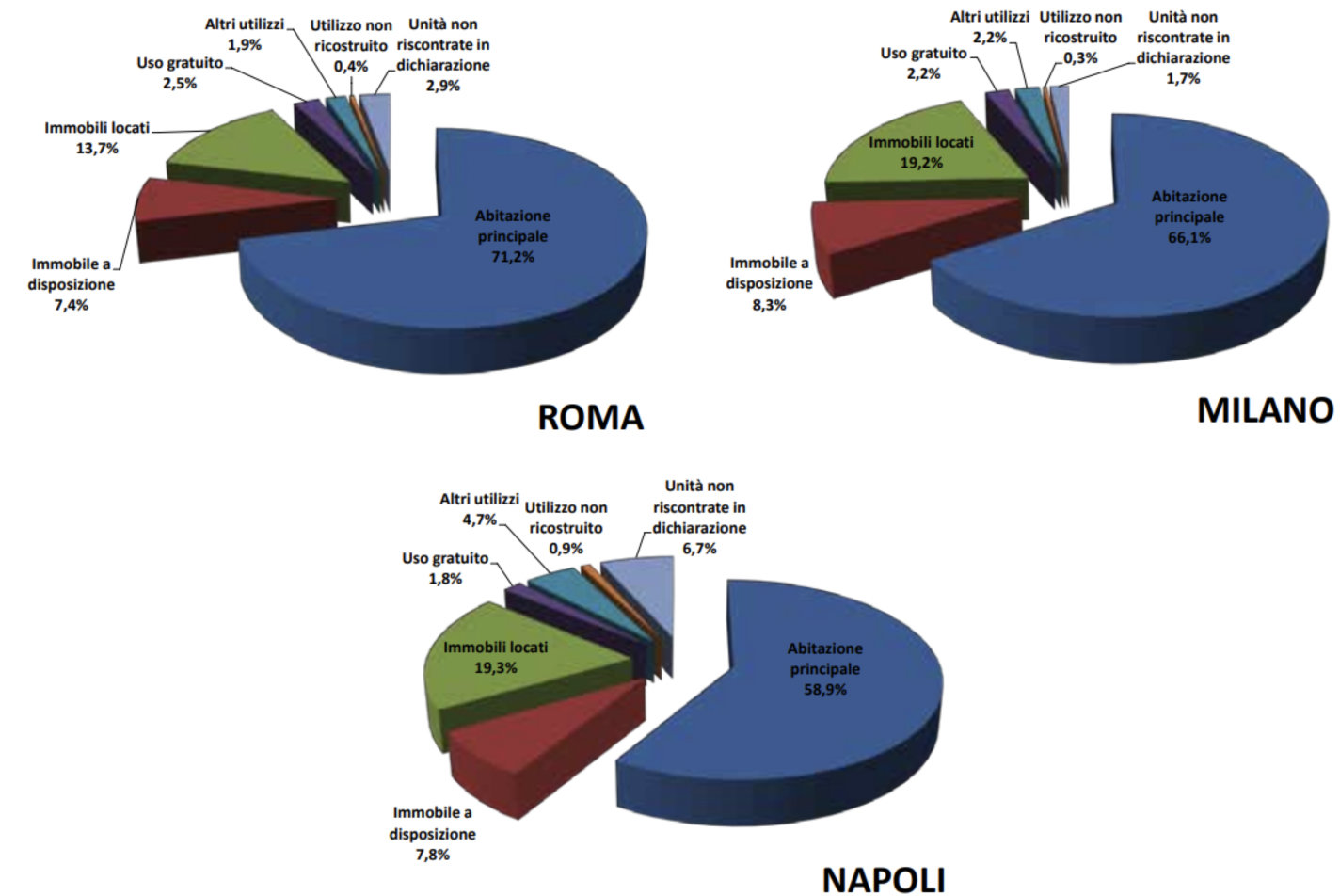 Grafico: Focus su Roma, Milano e Napoli