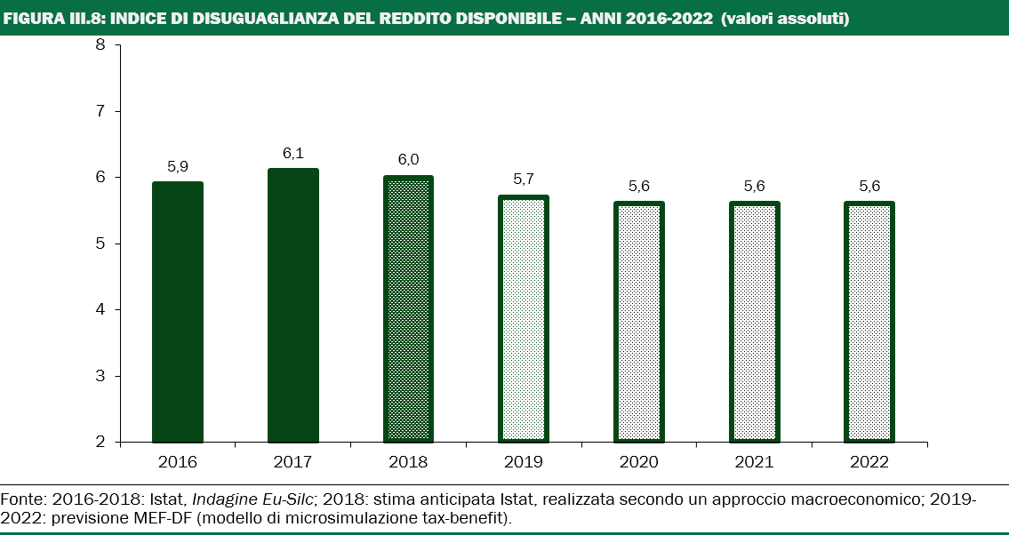 FIGURA III.8: INDICE DI DISUGUAGLIANZA DEL REDDITO DISPONIBILE – ANNI 2016-2022