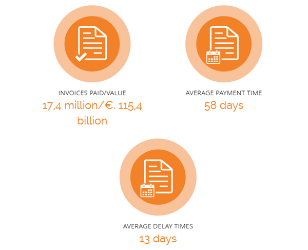 Invoices paid/Value: 17,4 mln/115,4 bln; Avarage payment time: 58 days; Avarage delay times: 13 days
