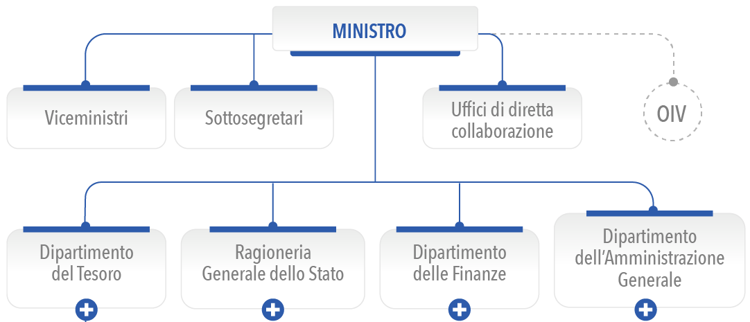 Strutture generali dei Dipartimenti del Ministero dell’Economia e delle Finanze